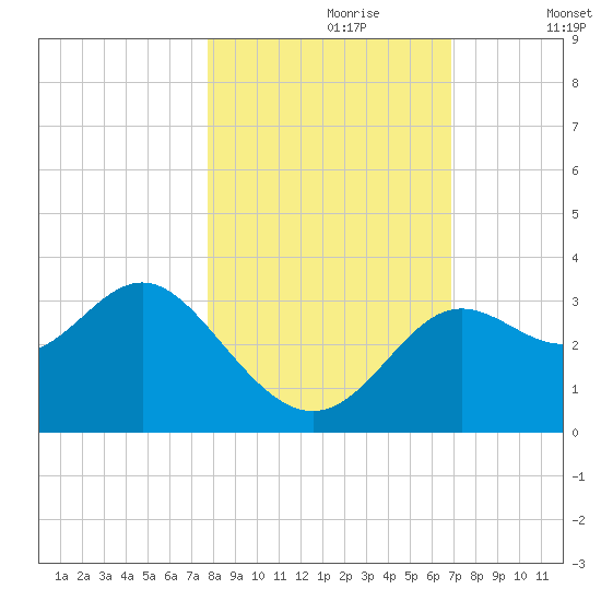 St Marks tide chart for Monday, October 27, 2025