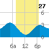 St Marks tide chart for Monday, October 27, 2025