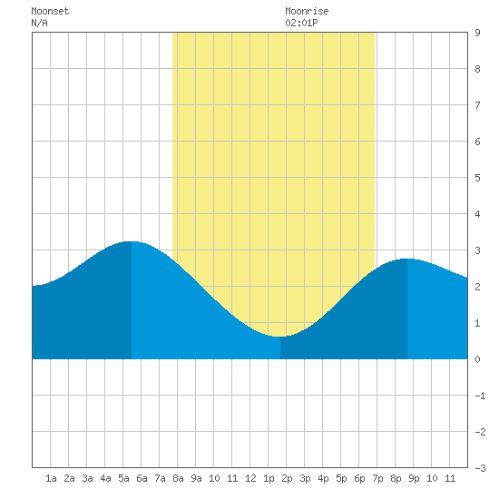 St Marks tide chart for Tuesday, October 28, 2025