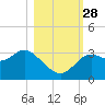 St Marks tide chart for Tuesday, October 28, 2025