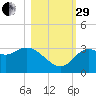 St Marks tide chart for Wednesday, October 29, 2025