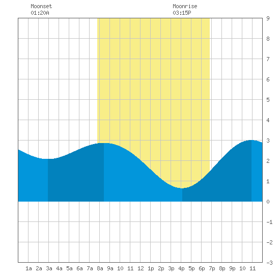 St Marks tide chart for Thursday, October 30, 2025
