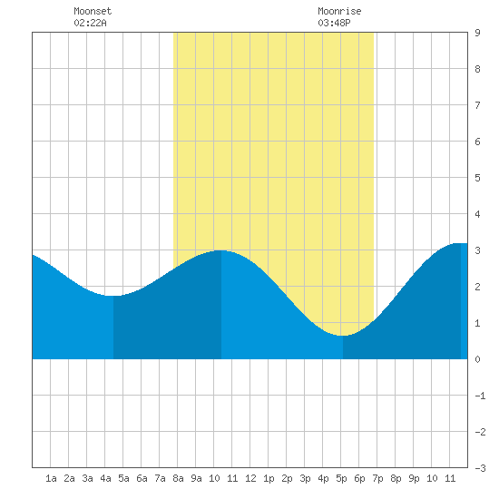 St Marks tide chart for Friday, October 31, 2025
