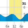 St Marks tide chart for Friday, October 31, 2025