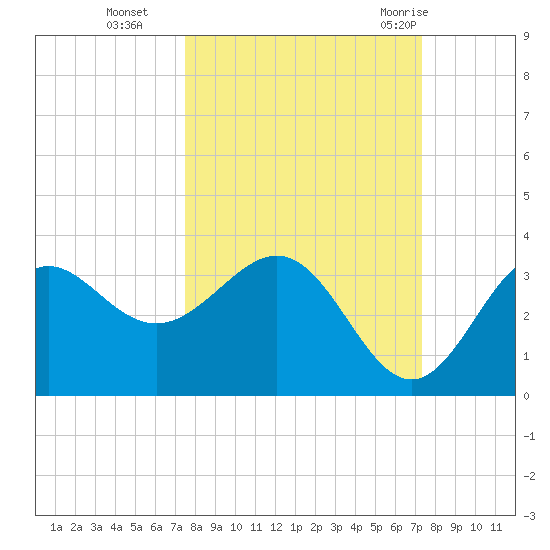 St Marks tide chart for Friday, October 3, 2025