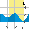 St Marks tide chart for Friday, October 3, 2025