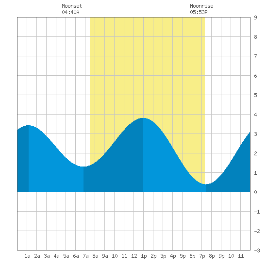 St Marks tide chart for Saturday, October 4, 2025