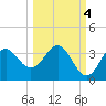 St Marks tide chart for Saturday, October 4, 2025