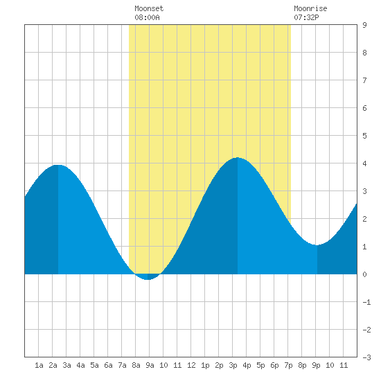 St Marks tide chart for Tuesday, October 7, 2025