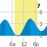St Marks tide chart for Tuesday, October 7, 2025