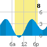 St Marks tide chart for Wednesday, October 8, 2025