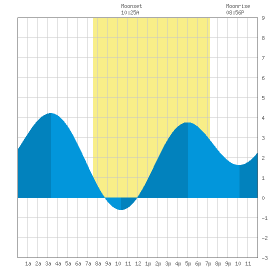 St Marks tide chart for Thursday, October 9, 2025
