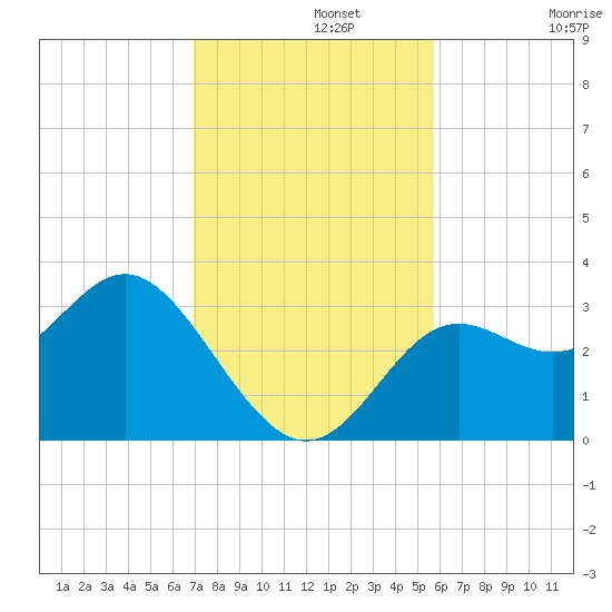 St Marks tide chart for Monday, November 10, 2025
