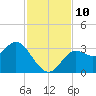 St Marks tide chart for Monday, November 10, 2025