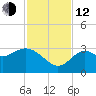 St Marks tide chart for Wednesday, November 12, 2025