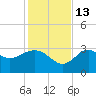 St Marks tide chart for Thursday, November 13, 2025