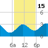 St Marks tide chart for Saturday, November 15, 2025
