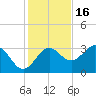 St Marks tide chart for Sunday, November 16, 2025