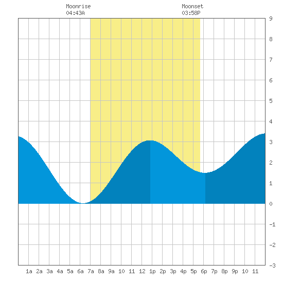 St Marks tide chart for Monday, November 17, 2025