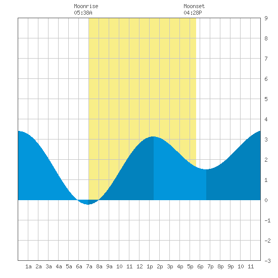 St Marks tide chart for Tuesday, November 18, 2025