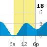 St Marks tide chart for Tuesday, November 18, 2025