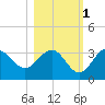 St Marks tide chart for Saturday, November 1, 2025