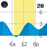 St Marks tide chart for Thursday, November 20, 2025