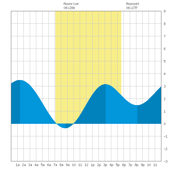 St Marks tide chart for Friday, November 21, 2025