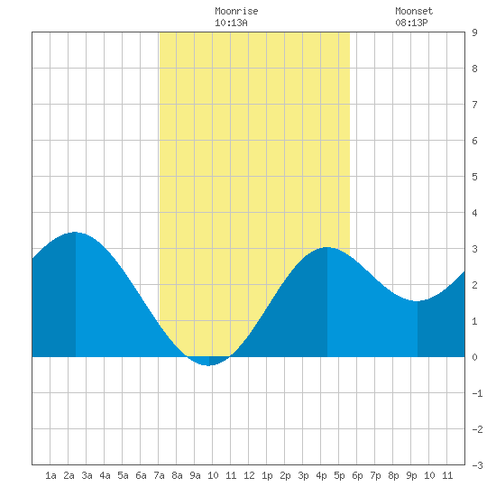 St Marks tide chart for Sunday, November 23, 2025