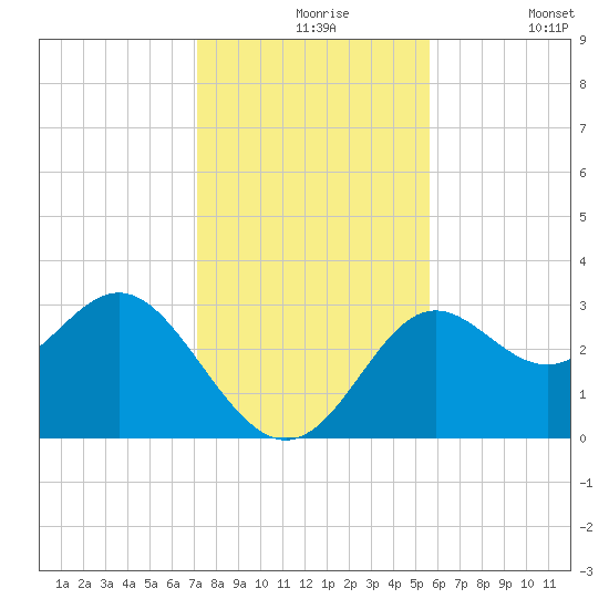 St Marks tide chart for Tuesday, November 25, 2025