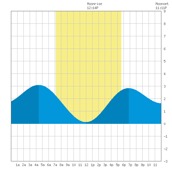St Marks tide chart for Wednesday, November 26, 2025