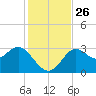 St Marks tide chart for Wednesday, November 26, 2025