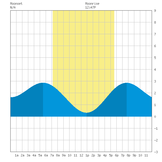 St Marks tide chart for Thursday, November 27, 2025