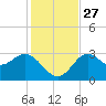 St Marks tide chart for Thursday, November 27, 2025