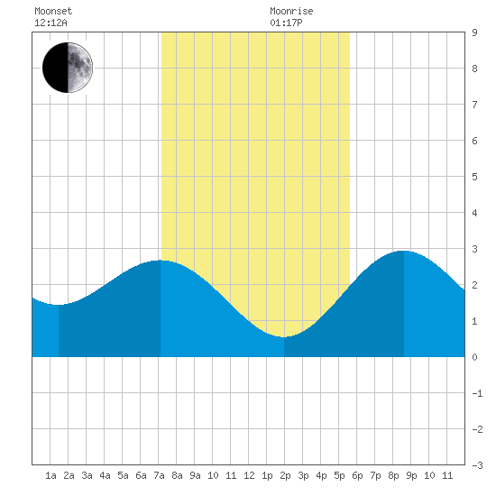 St Marks tide chart for Friday, November 28, 2025