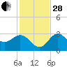 St Marks tide chart for Friday, November 28, 2025