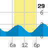 St Marks tide chart for Saturday, November 29, 2025