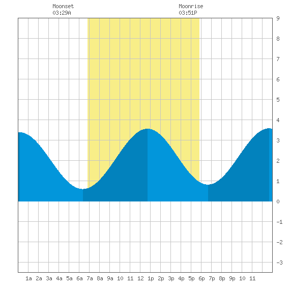 St Marks tide chart for Sunday, November 2, 2025