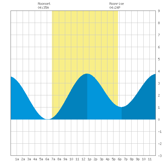 St Marks tide chart for Monday, November 3, 2025