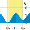 St Marks tide chart for Monday, November 3, 2025