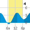 St Marks tide chart for Tuesday, November 4, 2025