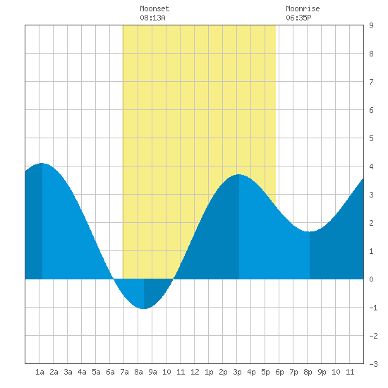 St Marks tide chart for Thursday, November 6, 2025