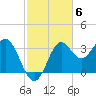 St Marks tide chart for Thursday, November 6, 2025