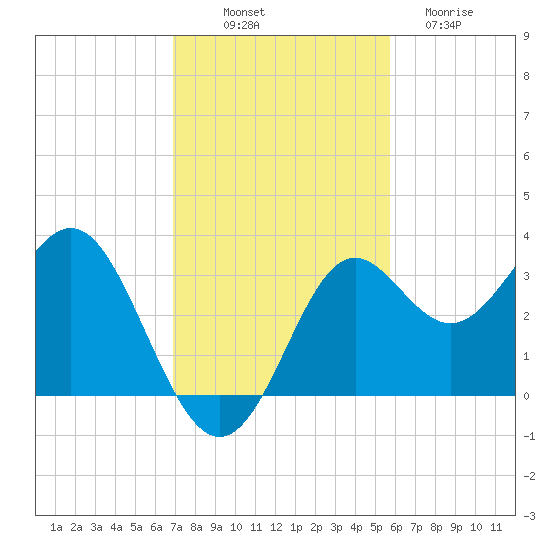 St Marks tide chart for Friday, November 7, 2025