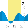 St Marks tide chart for Friday, November 7, 2025