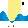 St Marks tide chart for Saturday, November 8, 2025