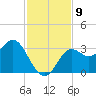 St Marks tide chart for Sunday, November 9, 2025