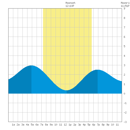 St Marks tide chart for Wednesday, December 10, 2025