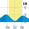 St Marks tide chart for Wednesday, December 10, 2025