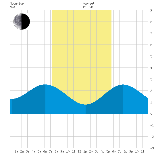 St Marks tide chart for Thursday, December 11, 2025